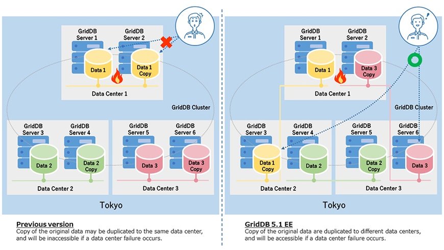 General Availability of GridDB 5.1 Enterprise Edition